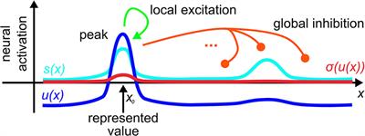 Autonomous Sequence Generation for a Neural Dynamic Robot: Scene Perception, Serial Order, and Object-Oriented Movement